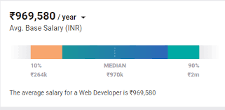web developer salary in india for