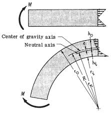 curved i beam stress formulas and