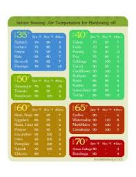 Chart For Starting Seeds Indoors Temperature Tolerance For