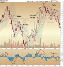 Elliott Wave In Intricate Detail On The Dia One Minute Chart