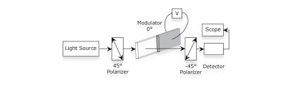 optical chopping hinds instruments