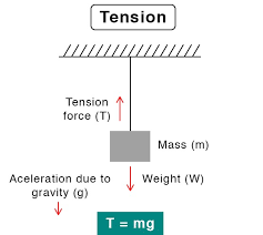 example of tension force compression
