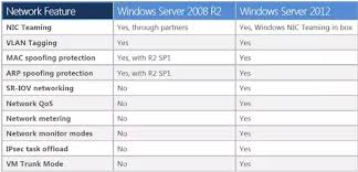 What Is The Main Difference Between Windows Server 2008