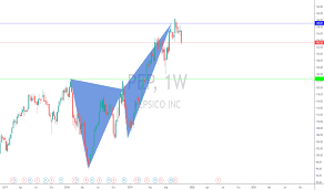 Pep Stock Price And Chart Nasdaq Pep Tradingview Uk