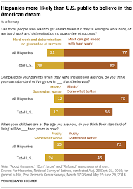 How to obtain dual citizenship in mexico. Most Latinos Believe In The American Dream But Say It S Hard To Reach Pew Research Center