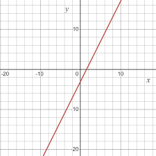 The Graph Shows The Equation Y 2x 3