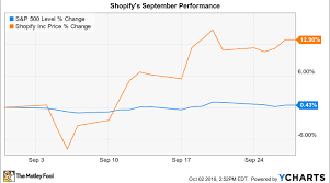 Why Shopify Stock Gained 13 In September Nasdaq