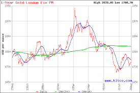 technical gold charts and data london fix