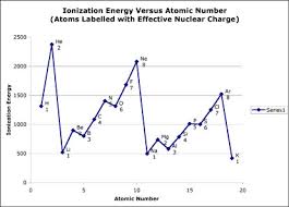 Ionization Zeff And Ionization Energy