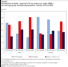 Body Composition Of Adults 2012 To 2013