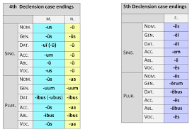 Case Endings Of The Five Declensions Dickinson College