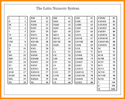 79 Inquisitive Roman Numarals Chart