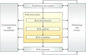 risk management process iso 31000