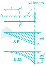 shear force diagram for a cantilever