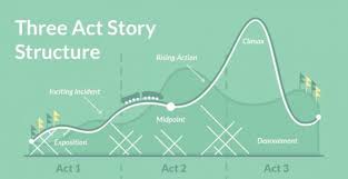 How To Write A Novel Using The Three Act Structure