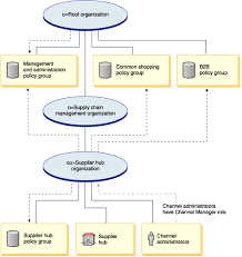 Supply Chain Supplier Hub Organization Structure