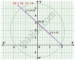 Linear Equations 3x 2y 6