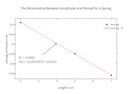 The Relationship Between Amplitude And Period For A Spring
