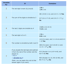 Divisibility Rules Chart Nice Chart Of Divisibility Rules