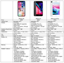 Iphone X 8 And 8 Plus Vs Samsung Galaxy S8 S8 And Note8