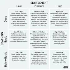 Dimensions Of Deep Learning Levels Of Engagement And