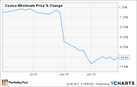 Why Costco Wholesale Corporation Stock Dropped 11 Last