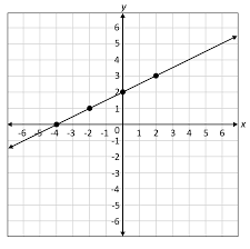 linear function graphs explained
