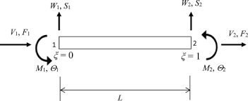 axial bending dynamic stiffness matrix