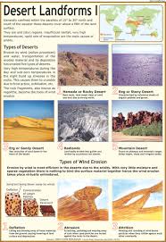 Desert Landforms Types Of Deserts Wind Chart Types Of