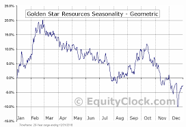 Golden Star Resources Amex Gss Seasonal Chart Equity Clock