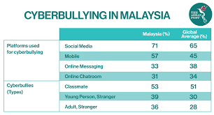 Saturday, 03 oct 2020 06:00 pm myt. Does Malaysia Have A Cyberbullying Problem The Asean Post