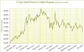 Price Of Gold Price Of India