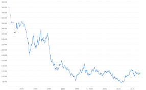 Dollar Yen Exchange Rate Usd Jpy Historical Chart