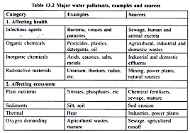 Image result for water pollution tables