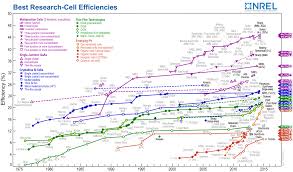 Solar Cell Efficiency Vs Solar Panel Efficiency