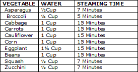 16 Veritable Time Chart For Steaming Vegetables