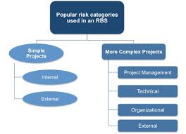Risk Breakdown Structure Rbs Template