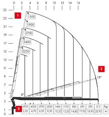 Efficient Crane Lifting Chart Crane Lifting Chart
