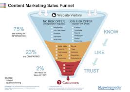 How To Use The Content Marketing Sales Funnel Template