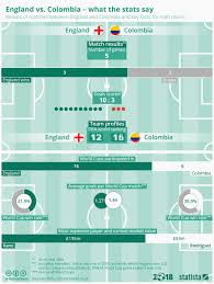 Chart England Vs Colombia What The Stats Say Statista