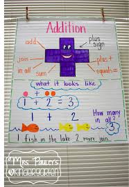 Addition Anchor Chart 7 Tips For Using Math Strategy Anchor