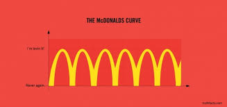 Chart Of The Day The Mcdonalds Curve