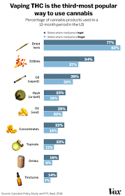 Marijuana Legalization Vaping Thc Illnesses Are