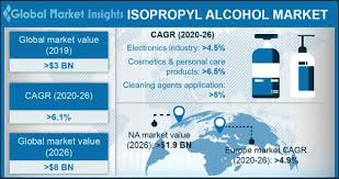 isopropyl alcohol market size share