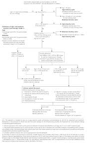 Acc Aha Release Updated Guideline On The Treatment Of Blood