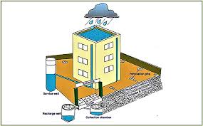 It is then piped or channeled to where it can another safeguard relates to plumbing systems rather than human health and safety. Rainwater Harvesting Urban Sswm Find Tools For Sustainable Sanitation And Water Management