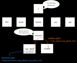 relative and absolute paths in linux