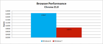 Windows 8 Vs Windows 7 Speed And Performance Testing