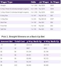 Ohio Pick 3 Evening Prizes And Odds Chart