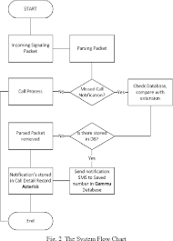 Figure 2 From Pstn Voip Application Support System Design
